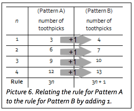 Teaching Algebraic Thinking To Young Children | DREME TE